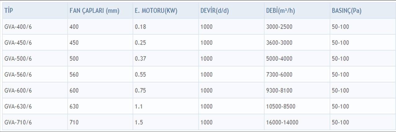 GETA GVAC-500/6 1000 D/D Kare Çerçeveli Duvar Tipi Aksiyal Fan Kapasite Tablosu